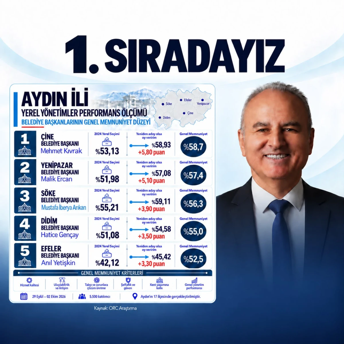 &Ccedil;İNE HALKININ G&Uuml;VENİ TESCİLLENDİ: BAŞKAN MEHMET KIVRAK %58,7 MEMNUNİYETLE AYDIN&rsquo;DA ZİRVEDE