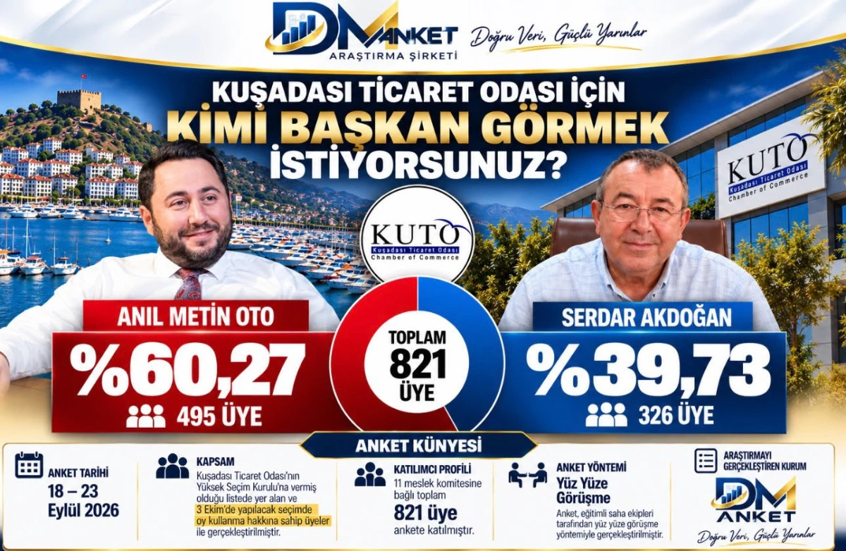 KUTO ANKETİNDE ANIL METİN OTO A&Ccedil;IK ARA &Ouml;NDE
